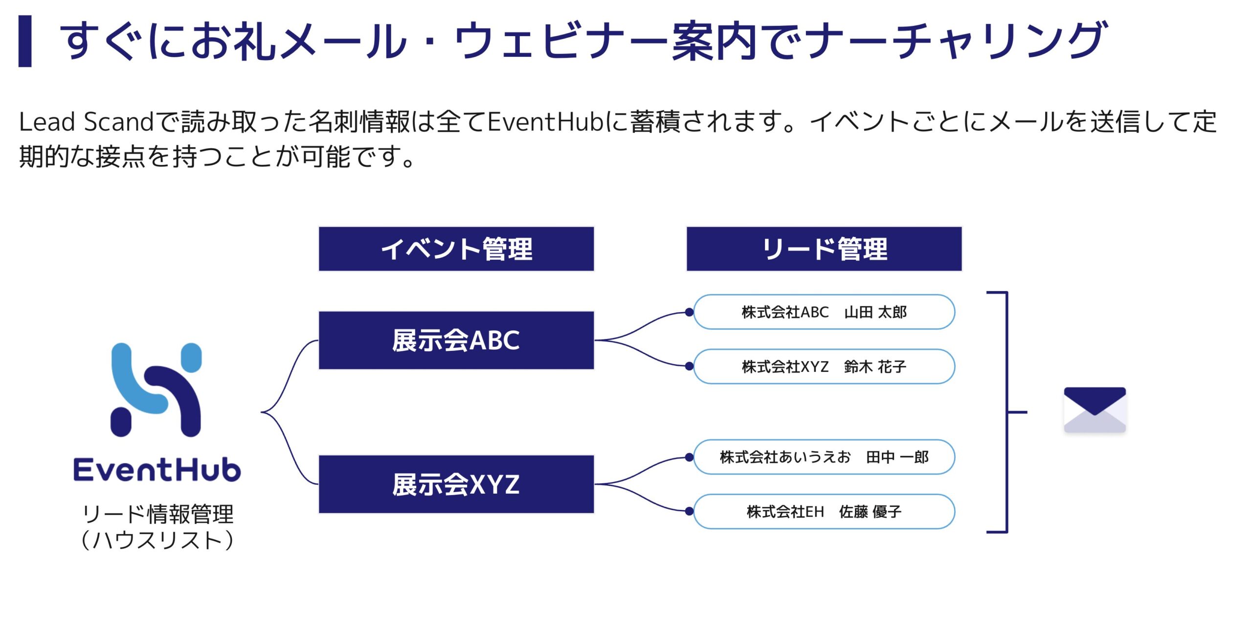 EventHub-Lead-Scan訴求3：ナーチャリング
