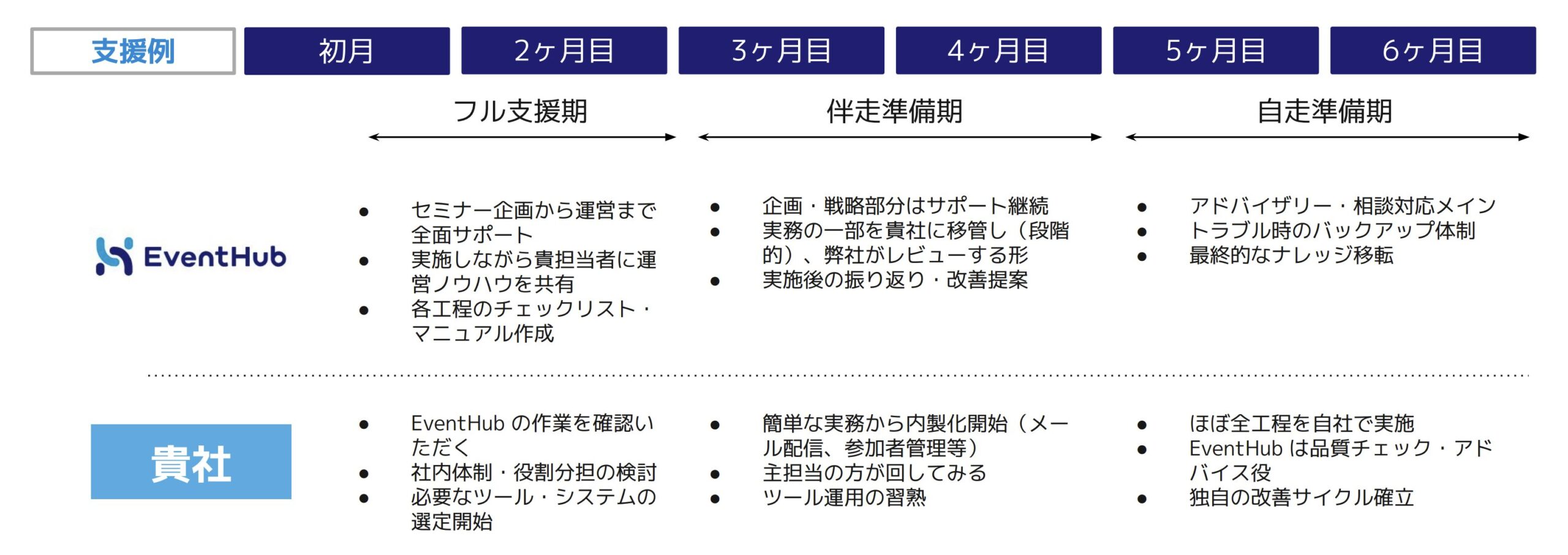 ウェビナーサクセス支援プランの具体的な支援内容・内製化までのステップ