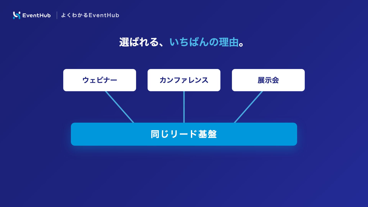ウェビナー・カンファレンス・展示会が同じリード基盤の上で動く