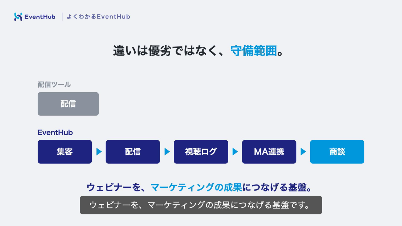 違いは優劣ではなく守備範囲。配信ツールは配信のみ、EventHubは集客から商談まで