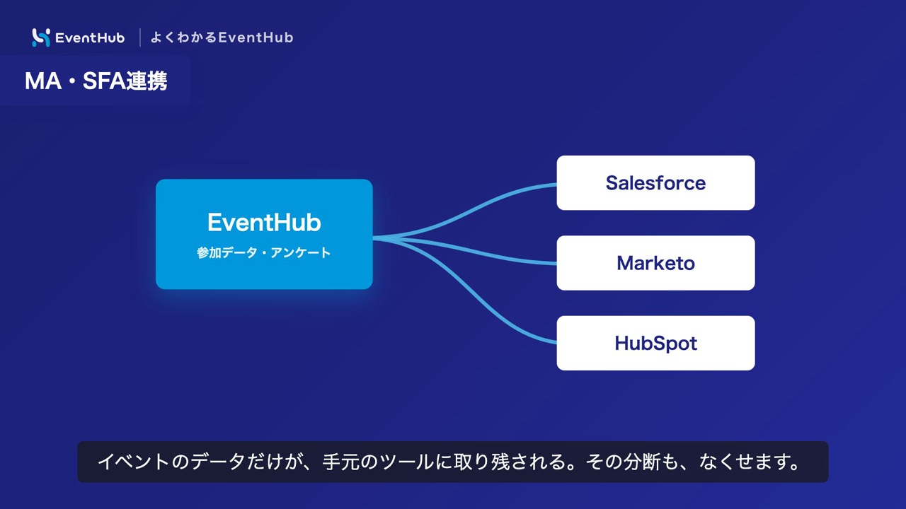 EventHubの参加データ・アンケートをSalesforce、Marketo、HubSpotへ連携