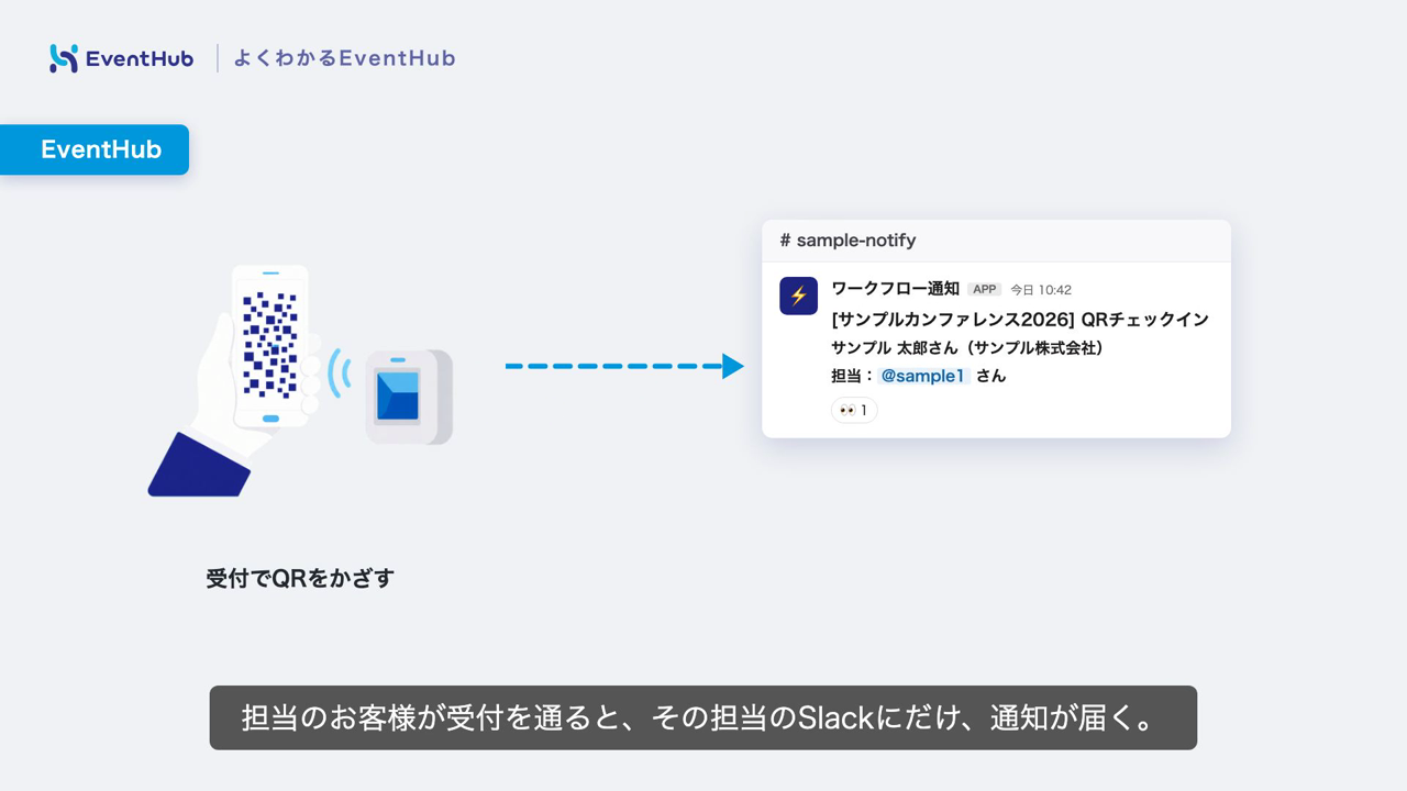 担当のお客様が受付を通ると、その担当のSlackにだけ通知が届く