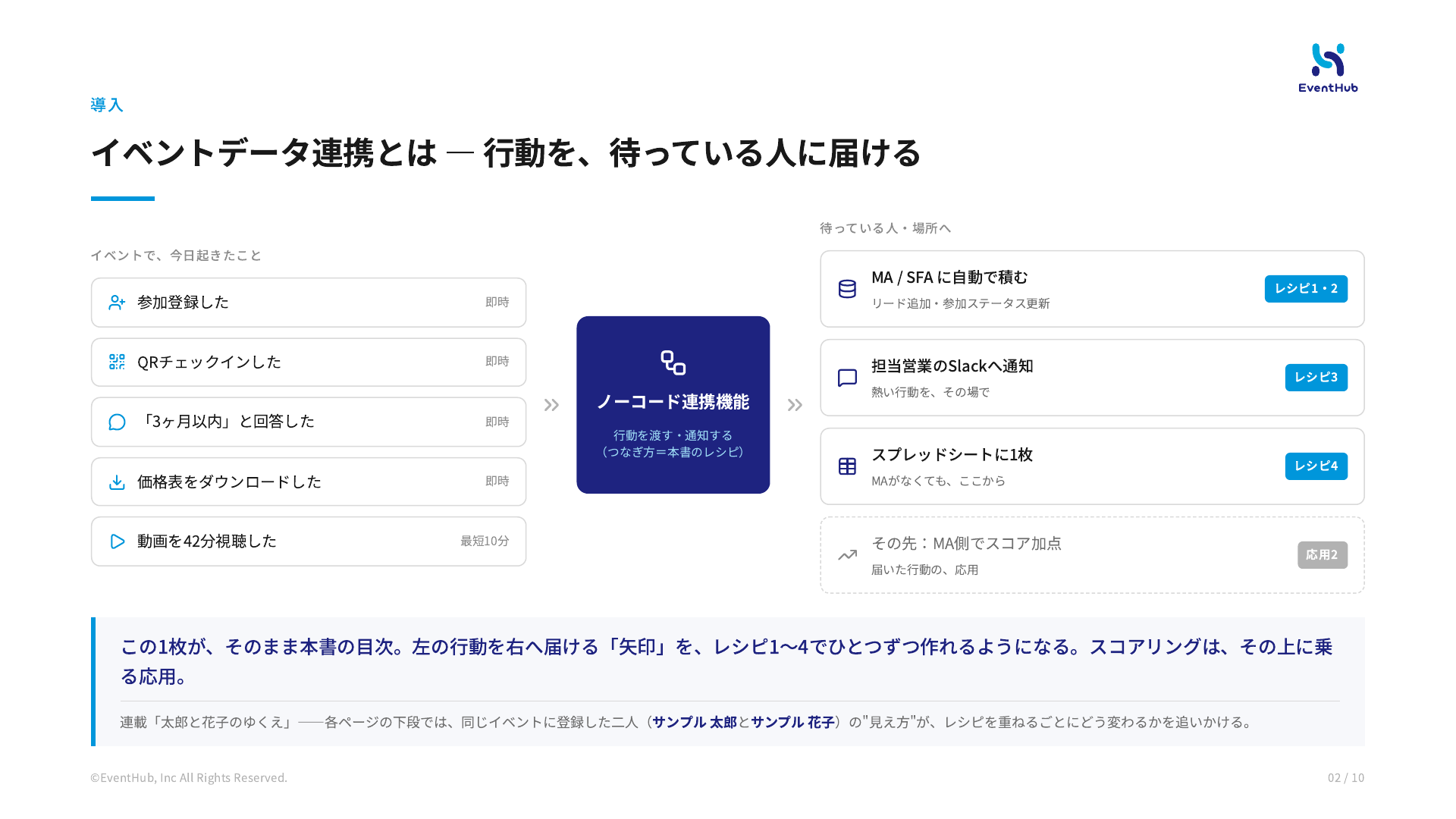 データ連携レシピまとめの誌面イメージ。行動データをMA/SFA・Slack・スプレッドシートへ渡す全体像の図